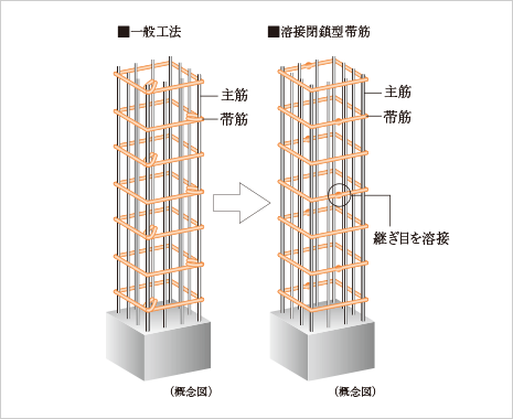 溶接閉鎖型帯筋