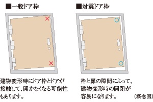 対震ドア枠