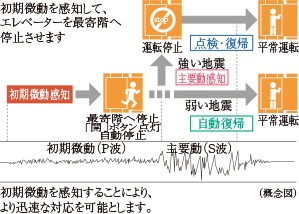 エレベーター安全装置