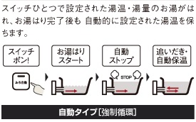 自動ぶろ（追いだきと自動保証が可能な給湯システム）