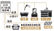 3カ所給湯