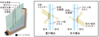 結露防止にも効果的なLOW-Eペアガラス