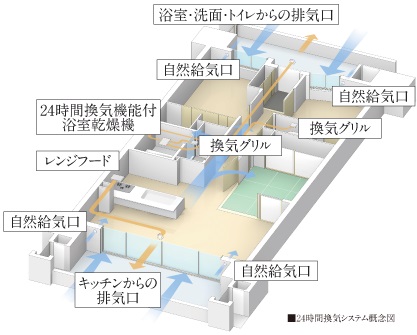 いつでも快適な24時間換気システム