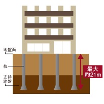 強固に建物を支える杭基礎