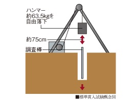 標準貫入試験