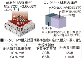 強度の高い安心の耐久コンクリート