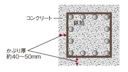 耐久性を高めるコンクリートかぶり厚