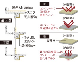 屋上・住戸外壁に快適さを高める断熱材