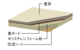 美しさが長持ちする和紙畳