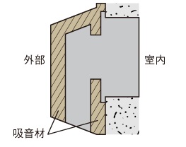 騒音を軽減する防音フード