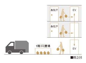 毎日ゴミ出し可能　※条件がございます