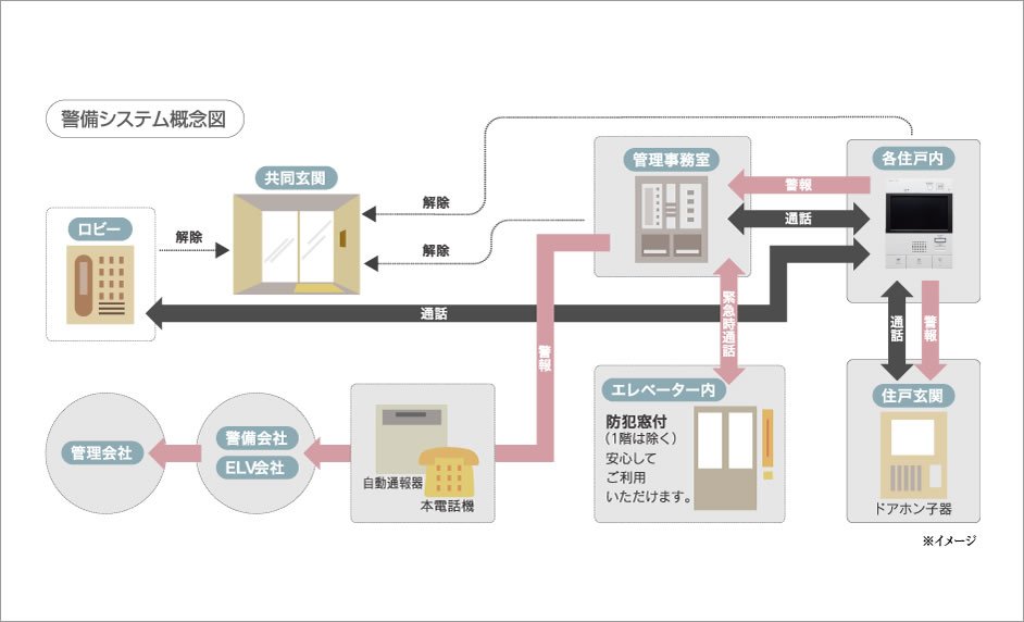 24時間体制の防犯システム