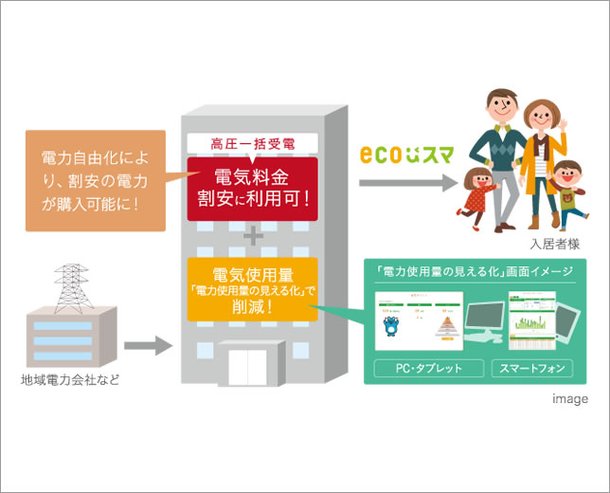 「エコスマ+電力使用量見える化」を採用