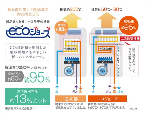 熱を再利用して熱効率を高めるエコジョーズ