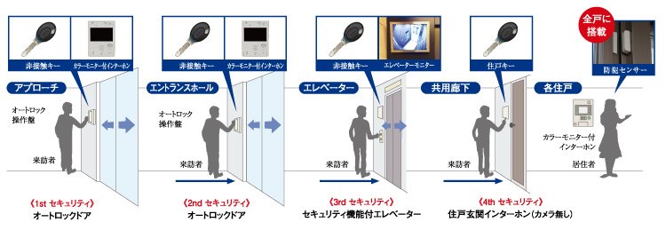 安心の「クアトロセキュリティシステム」を導入