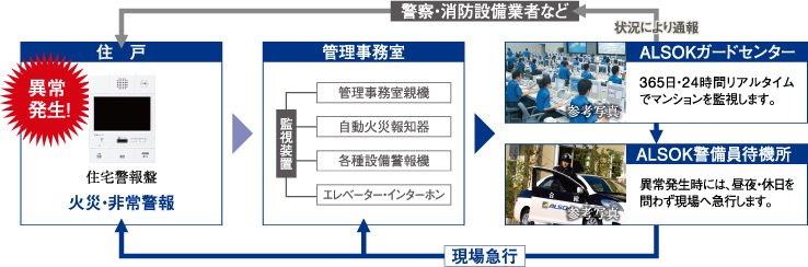 綜合警備保障(ALSOK)による24時間監視システム