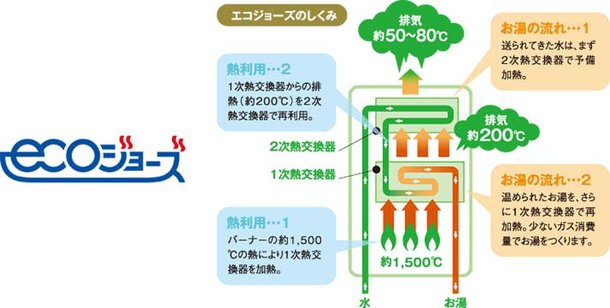 高効率ガス給湯器「エコジョーズ」