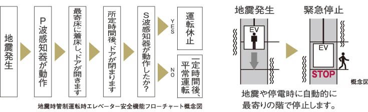 毎日利用するエレベーターにも充実の安全機能を