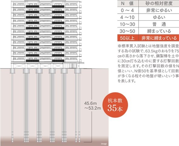 安心な暮らしのために、強固な基礎構造