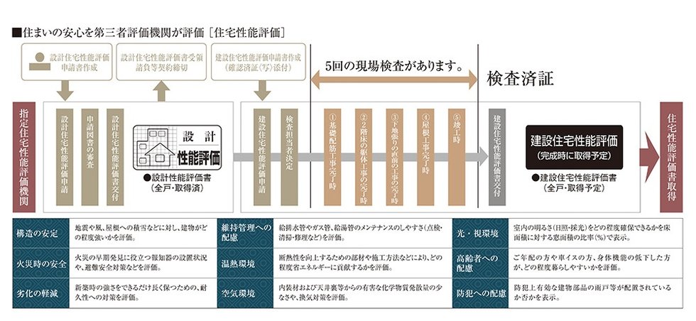 国土交通大臣から指定された、登録住宅性能評価機関による住宅性能評価書を取得予定