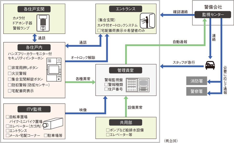 24時間遠隔監視システム