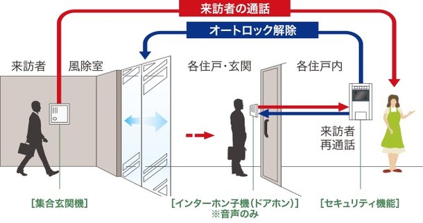 カラーモニター付オートロックシステム