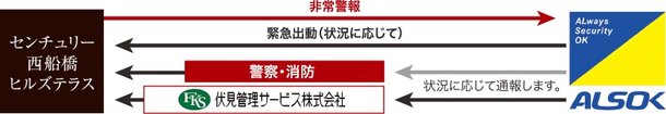 24時間体制の集中管理システム