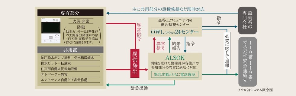 24時間管理システム