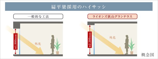 扁平梁採用のハイサッシ