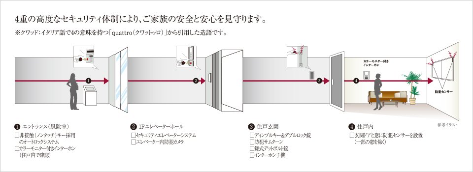 DAIKYO クワッドロックシステム 4×Lock System