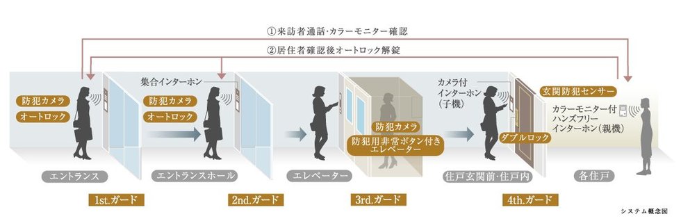 安全を守る「フォースガードシステム」を採用