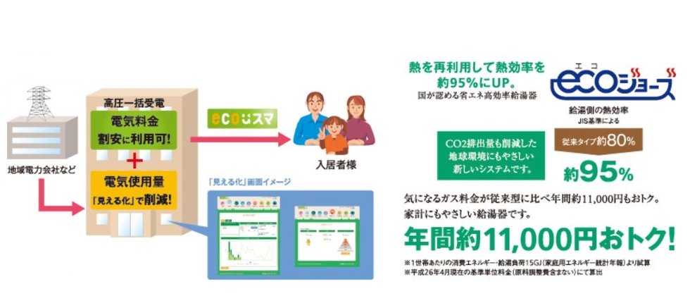 賢く使ってスマートマンションライフ。
ecoスマと見える化を採用