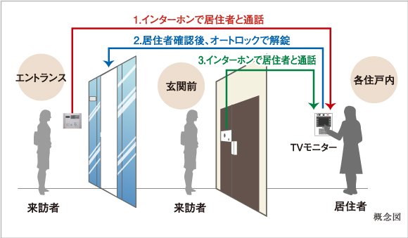 オートロックシステム