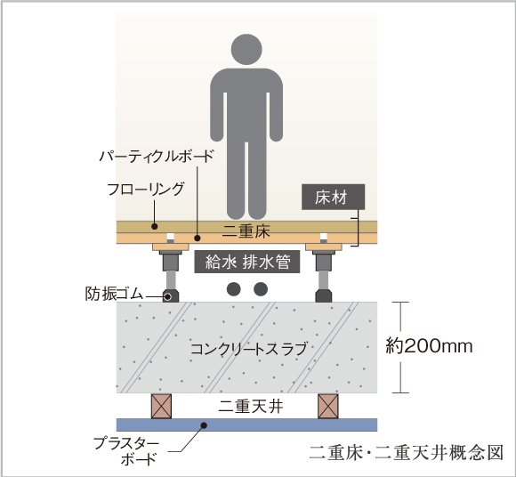 二重床・二重天井