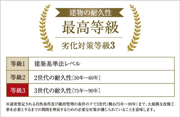 劣化対策等級は最高ランクの3世代の耐久性
