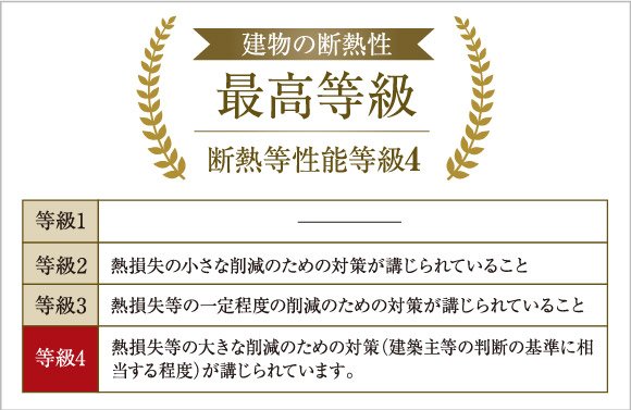 断熱等級は最高ランクの4を取得