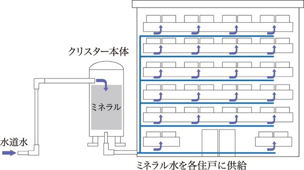 MINERAL CRYSTAR
暮らしのすべてをミネラルウォーターに。ミネラルクリスター導入。