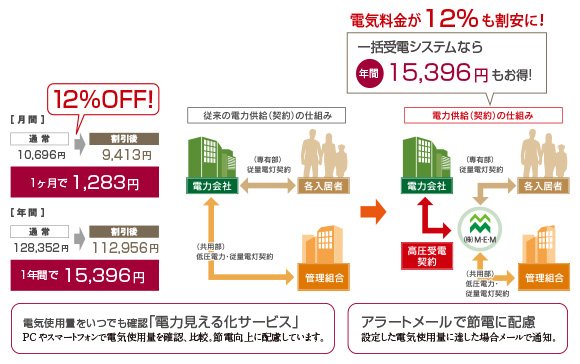 電力自由化時代の、家計に優しい賢い選択「マンション一括受電システム」。