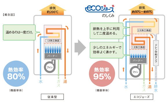 熱をムダなく使う高効率のかしこい給湯器「エコジョーズ」。