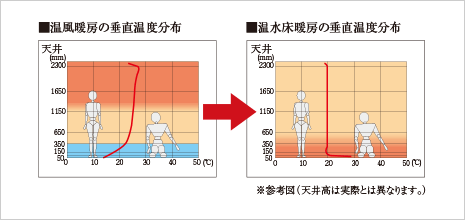 TES温水床暖房