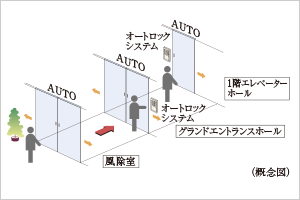 トリプルオートドア