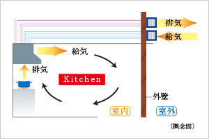 同時給排気型レンジフード