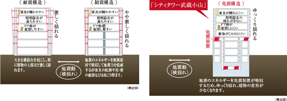 免震構造（※レジデンス棟、タワー棟2階以下、低層棟を除く。）