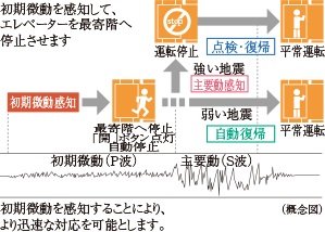 エレベーター安全装置