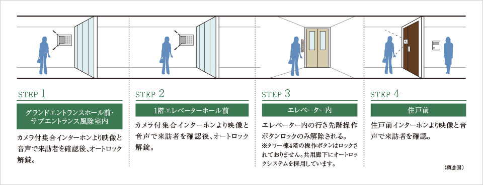 トリプルセキュリティシステム