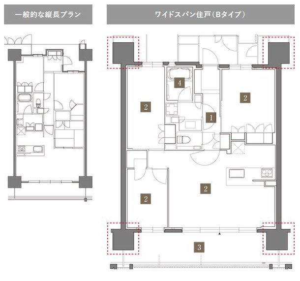 「1フロア3邸」に伴う、全戸8m超・ワイドスパン。