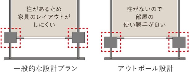 住空間に“ゆとり”をもたらす、「アウトポール設計」。