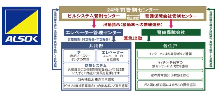 24時間セキュリティシステム