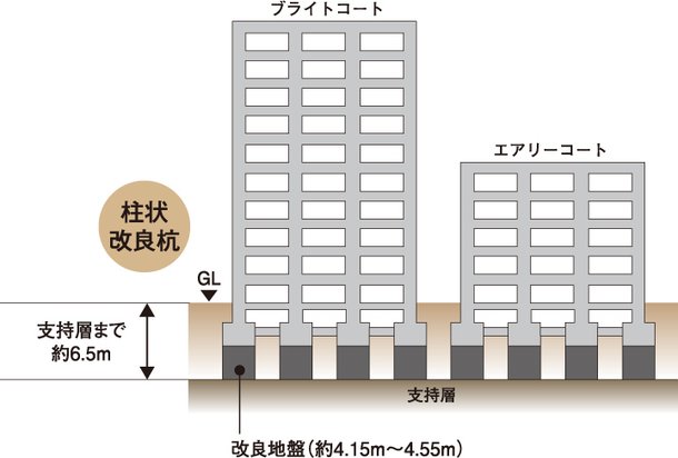 建物の基礎