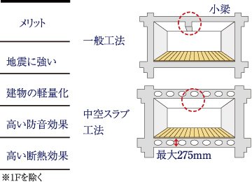 中空スラブ工法